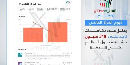 318 مليون مشاهدة لوسم «يوم المرأة العالمي» على «إكس» - الهلال الإخباري