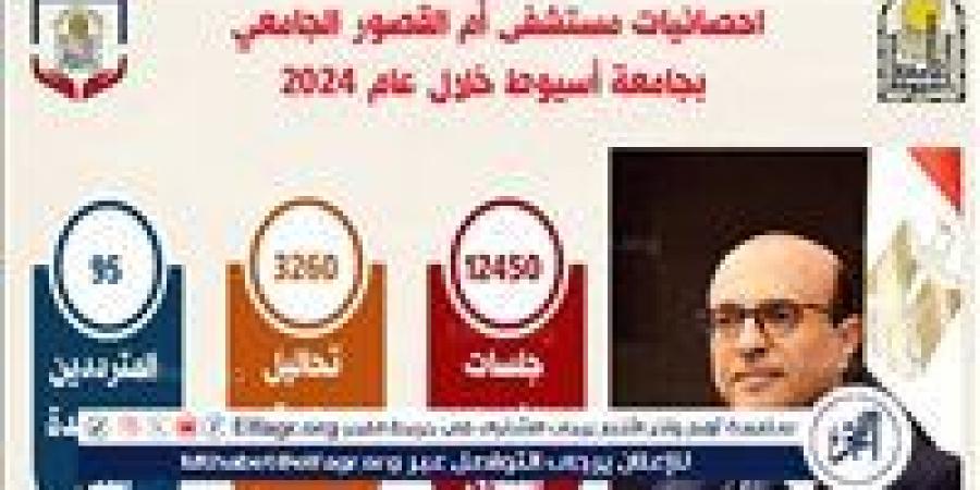 رئيس جامعة أسيوط: مستشفى أم القصور الجامعي تجري 12450 جلسة غسيل كلوي خلال 2024 - الهلال الإخباري