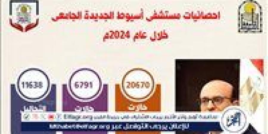 المنشاوى: مستشفى أسيوط الجديدة الجامعي استقبلت 45428 حالة مرضية خلال 2024 - الهلال الإخباري